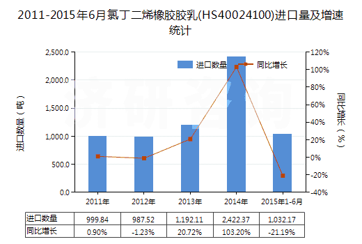2011-2015年6月氯丁二烯橡膠膠乳(HS40024100)進(jìn)口量及增速統(tǒng)計(jì)